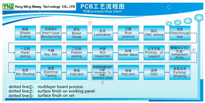 pcb process 2